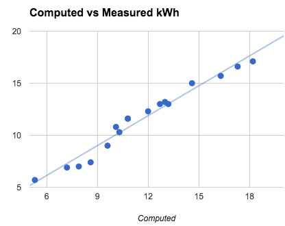 Computed vs Measured kWh