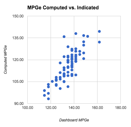 Computed vs Indicated MPGe