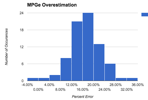 MPGe Overestimation